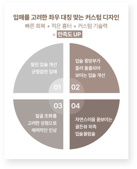 입꼬리올리기,입술확대수술,입술수술,인중축소수술,입술축소,인중축소술,입꼬리,인중축소수술후기